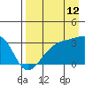 Boot Bay tide chart for Saturday, August 12, 2023