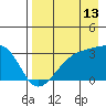 Boot Bay tide chart for Sunday, August 13, 2023