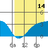 Boot Bay tide chart for Monday, August 14, 2023