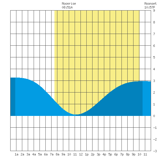 Boot Bay tide chart for Thursday, August 17, 2023
