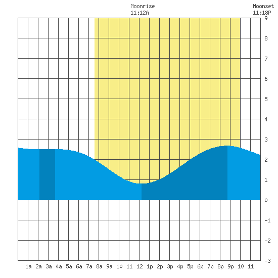 Boot Bay tide chart for Saturday, August 19, 2023