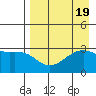 Boot Bay tide chart for Saturday, August 19, 2023