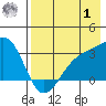 Boot Bay tide chart for Tuesday, August 1, 2023