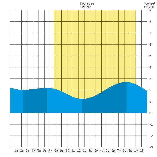 Boot Bay tide chart for Sunday, August 20, 2023