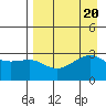 Boot Bay tide chart for Sunday, August 20, 2023