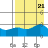 Boot Bay tide chart for Monday, August 21, 2023