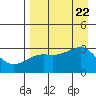 Boot Bay tide chart for Tuesday, August 22, 2023