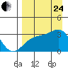 Boot Bay tide chart for Thursday, August 24, 2023