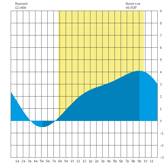 Boot Bay tide chart for Friday, August 25, 2023