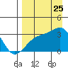Boot Bay tide chart for Friday, August 25, 2023