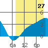 Boot Bay tide chart for Sunday, August 27, 2023