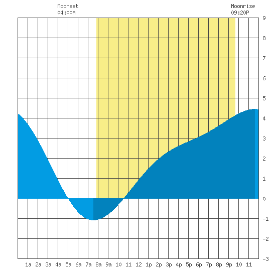 Boot Bay tide chart for Monday, August 28, 2023