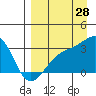 Boot Bay tide chart for Monday, August 28, 2023