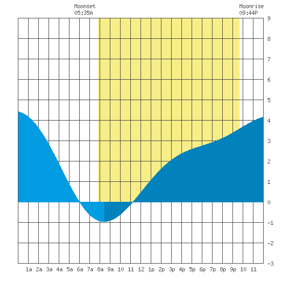 Boot Bay tide chart for Tuesday, August 29, 2023