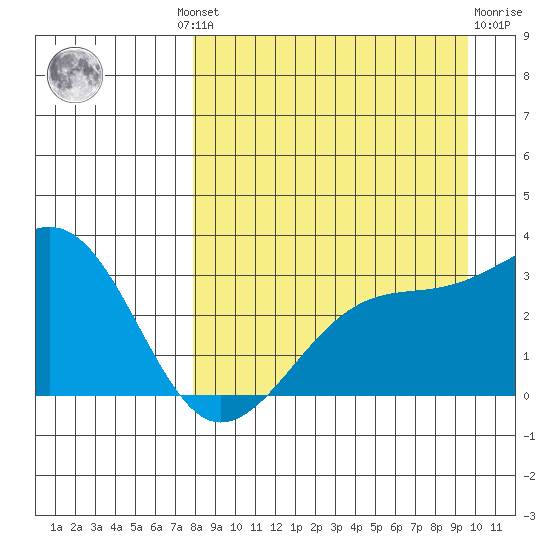 Boot Bay tide chart for Wednesday, August 30, 2023