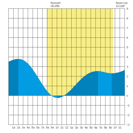 Boot Bay tide chart for Thursday, August 31, 2023