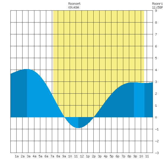 Boot Bay tide chart for Thursday, August 3, 2023