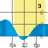 Boot Bay tide chart for Thursday, August 3, 2023