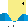 Boot Bay tide chart for Friday, August 4, 2023