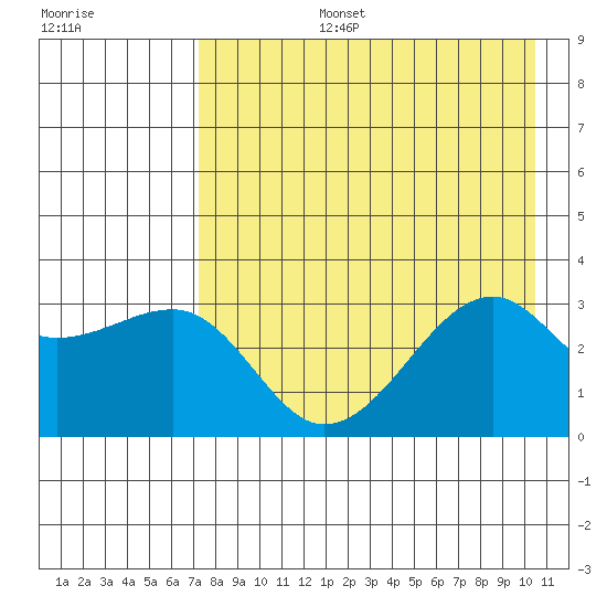 Boot Bay tide chart for Saturday, August 5, 2023