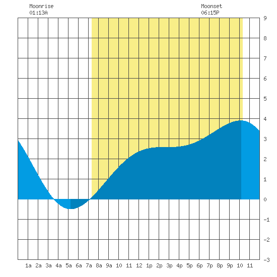 Boot Bay tide chart for Wednesday, August 9, 2023