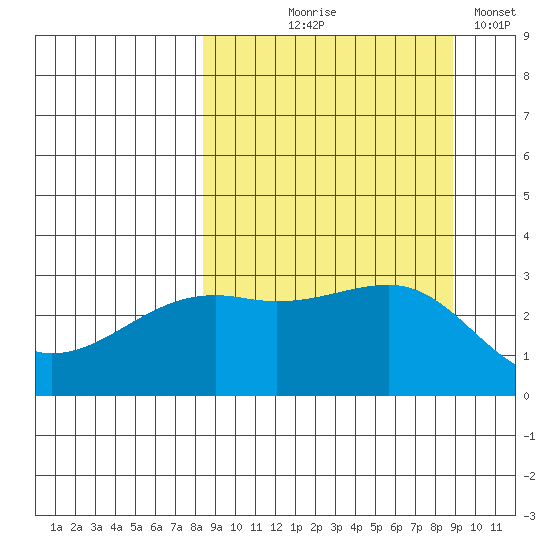 Boot Bay tide chart for Monday, September 18, 2023