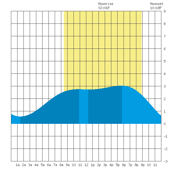 Boot Bay tide chart for Tuesday, September 19, 2023