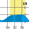 Boot Bay tide chart for Tuesday, September 19, 2023