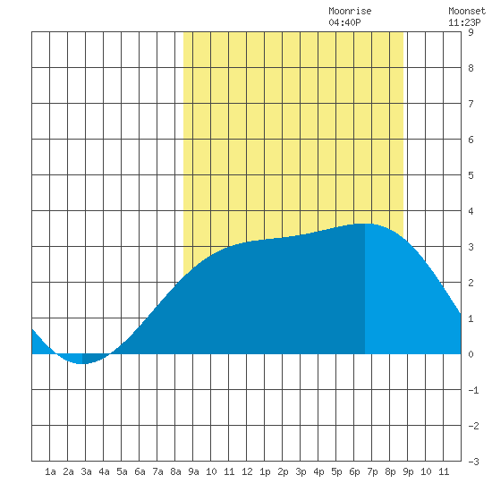 Boot Bay tide chart for Thursday, September 21, 2023