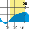 Boot Bay tide chart for Saturday, September 23, 2023