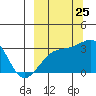 Boot Bay tide chart for Monday, September 25, 2023