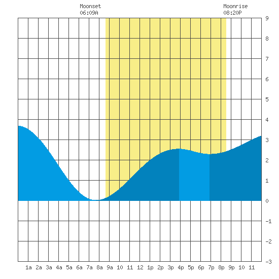 Boot Bay tide chart for Wednesday, September 27, 2023