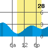 Boot Bay tide chart for Thursday, September 28, 2023