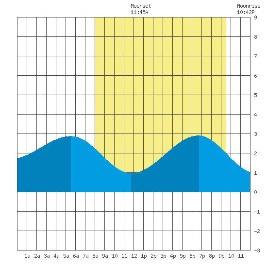 Boot Bay tide chart for Saturday, September 2, 2023
