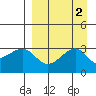 Boot Bay tide chart for Saturday, September 2, 2023