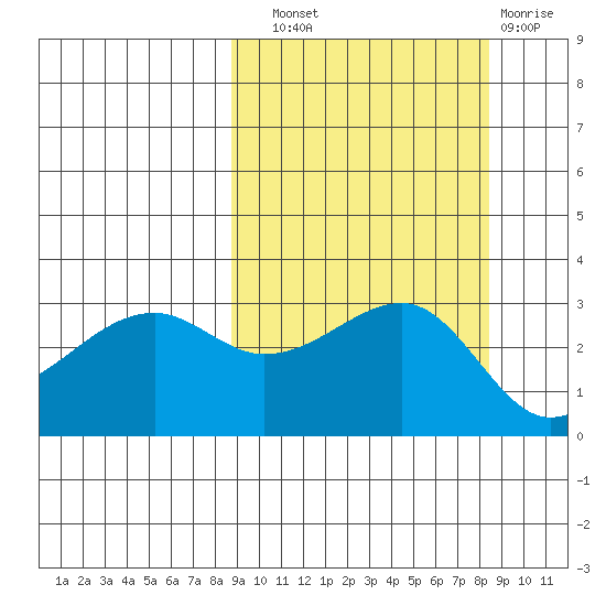 Boot Bay tide chart for Saturday, September 30, 2023
