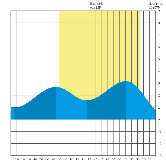 Boot Bay tide chart for Sunday, September 3, 2023