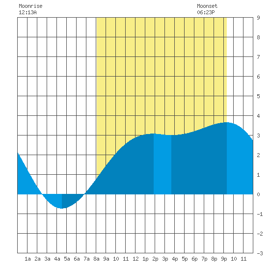 Boot Bay tide chart for Thursday, September 7, 2023