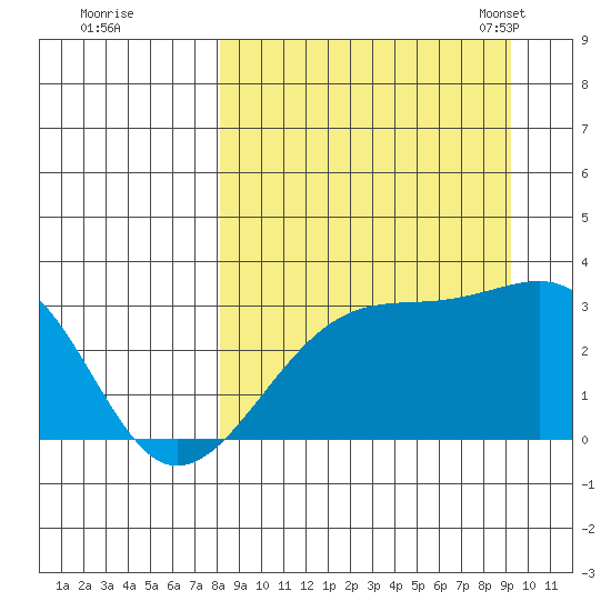 Boot Bay tide chart for Saturday, September 9, 2023