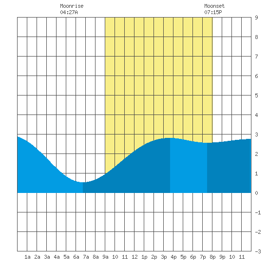 Boot Bay tide chart for Tuesday, October 10, 2023