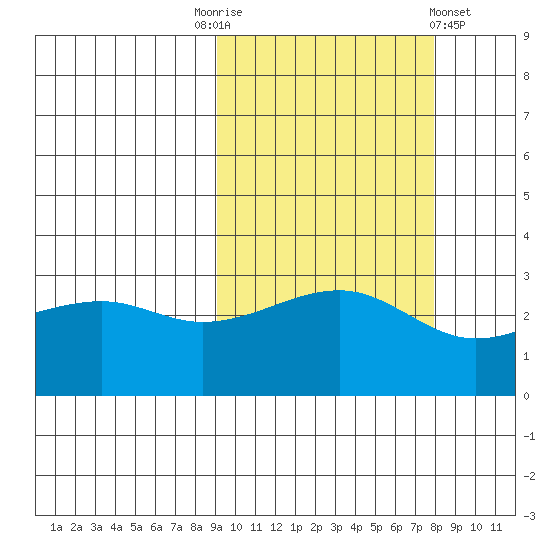 Boot Bay tide chart for Friday, October 13, 2023