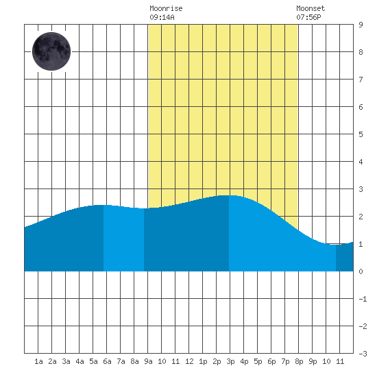 Boot Bay tide chart for Saturday, October 14, 2023