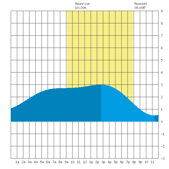 Boot Bay tide chart for Sunday, October 15, 2023
