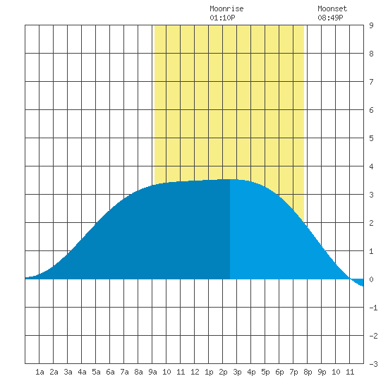 Boot Bay tide chart for Tuesday, October 17, 2023