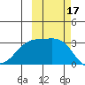 Boot Bay tide chart for Tuesday, October 17, 2023