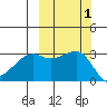 Boot Bay tide chart for Sunday, October 1, 2023