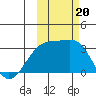 Boot Bay tide chart for Friday, October 20, 2023