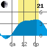 Boot Bay tide chart for Saturday, October 21, 2023