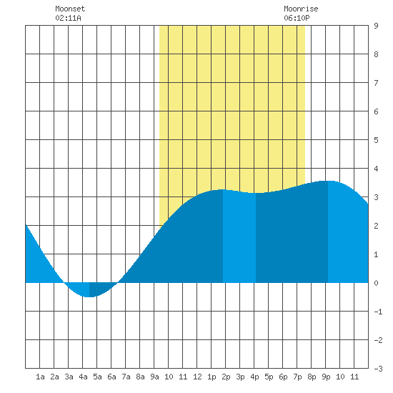Boot Bay tide chart for Monday, October 23, 2023
