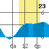 Boot Bay tide chart for Monday, October 23, 2023